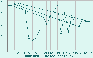 Courbe de l'humidex pour Bingley