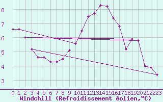 Courbe du refroidissement olien pour Senzeilles-Cerfontaine (Be)