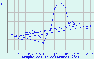 Courbe de tempratures pour Moenichkirchen