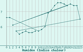 Courbe de l'humidex pour Le Bourget (93)