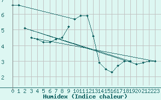 Courbe de l'humidex pour Muehlhausen/Thuering