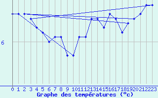 Courbe de tempratures pour Trier-Petrisberg