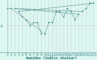 Courbe de l'humidex pour Trier-Petrisberg