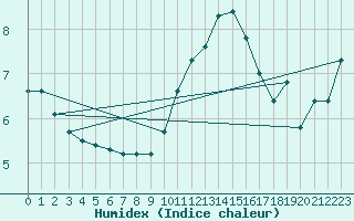 Courbe de l'humidex pour Herhet (Be)