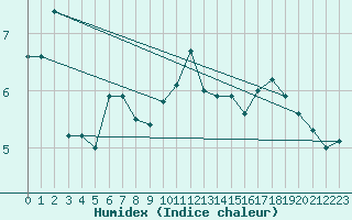 Courbe de l'humidex pour Sletterhage 