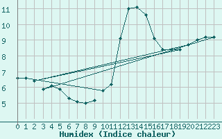 Courbe de l'humidex pour Rouen (76)