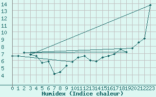 Courbe de l'humidex pour Loch Glascanoch
