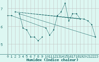 Courbe de l'humidex pour Edinburgh (UK)