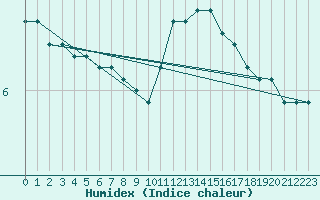 Courbe de l'humidex pour Bridel (Lu)