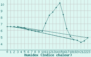 Courbe de l'humidex pour Lans-en-Vercors - Les Allires (38)