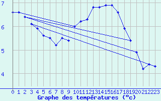 Courbe de tempratures pour Cap de la Hve (76)