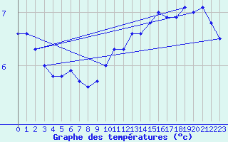 Courbe de tempratures pour Leign-les-Bois (86)