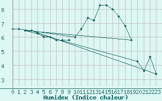 Courbe de l'humidex pour Mirebeau (86)