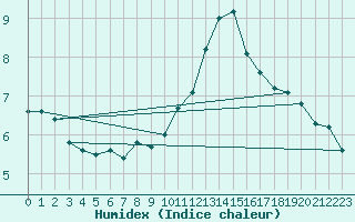 Courbe de l'humidex pour Braunlage