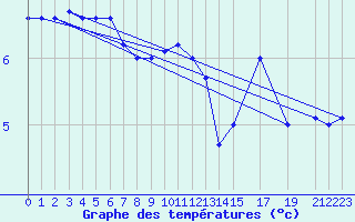 Courbe de tempratures pour Buholmrasa Fyr