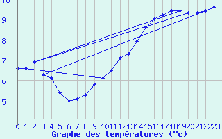 Courbe de tempratures pour Fains-Veel (55)