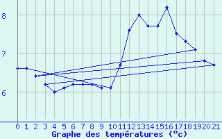 Courbe de tempratures pour Lamballe (22)