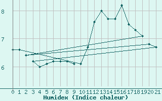 Courbe de l'humidex pour Lamballe (22)