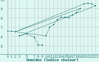 Courbe de l'humidex pour Kleine-Brogel (Be)