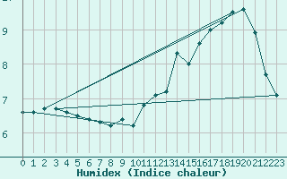 Courbe de l'humidex pour Le Havre - Octeville (76)