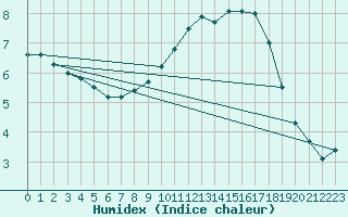 Courbe de l'humidex pour Sattel-Aegeri (Sw)