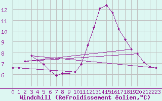 Courbe du refroidissement olien pour Sausseuzemare-en-Caux (76)