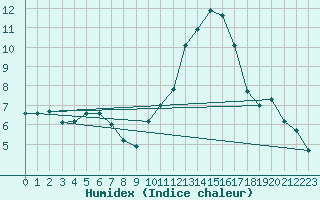 Courbe de l'humidex pour Sisteron (04)