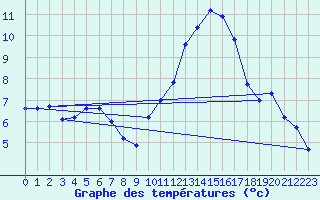 Courbe de tempratures pour Sisteron (04)