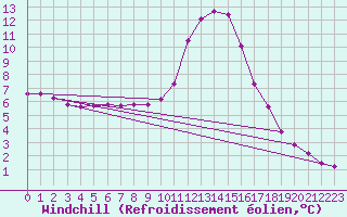 Courbe du refroidissement olien pour Orlu - Les Ioules (09)
