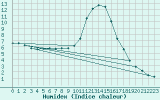 Courbe de l'humidex pour Orlu - Les Ioules (09)