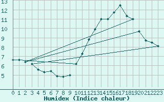 Courbe de l'humidex pour Mont-Aigoual (30)