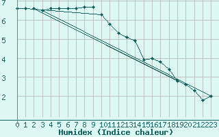 Courbe de l'humidex pour Cervena