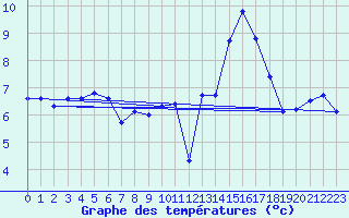 Courbe de tempratures pour Villarrodrigo