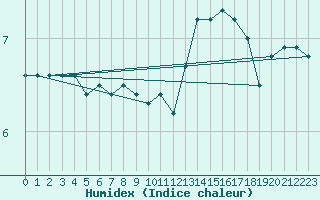 Courbe de l'humidex pour Fontenermont (14)