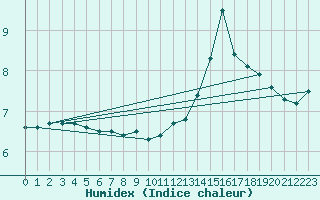 Courbe de l'humidex pour Montrodat (48)