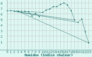 Courbe de l'humidex pour Nevers (58)