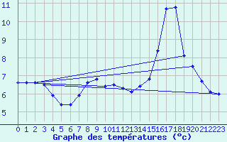 Courbe de tempratures pour Deidenberg (Be)