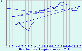 Courbe de tempratures pour Maisach-Galgen