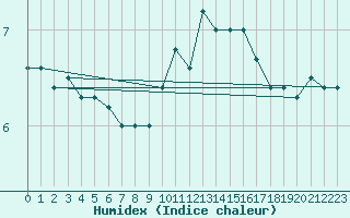 Courbe de l'humidex pour Saint-Brieuc (22)