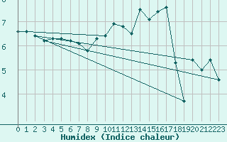 Courbe de l'humidex pour Voorschoten