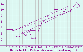 Courbe du refroidissement olien pour Cabo Peas