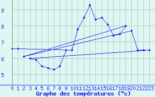 Courbe de tempratures pour Wilhelminadorp Aws