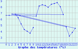 Courbe de tempratures pour Strasbourg - Botanique (67)
