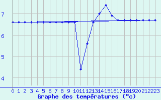 Courbe de tempratures pour Muirancourt (60)