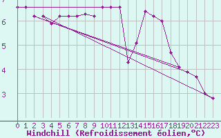 Courbe du refroidissement olien pour Montredon des Corbires (11)
