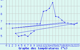 Courbe de tempratures pour Belmullet