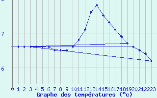 Courbe de tempratures pour Berus