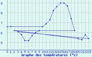 Courbe de tempratures pour Belfort-Dorans (90)