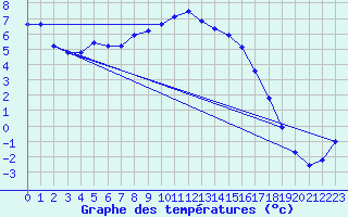 Courbe de tempratures pour Selonnet (04)