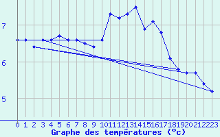 Courbe de tempratures pour Chatelus-Malvaleix (23)